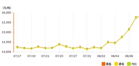 鋁價(jià)大漲銀箭鋁粉堅(jiān)持.png 鋁價(jià)大漲銀箭鋁粉堅(jiān)持.png